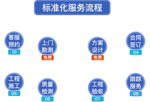 標(biāo)準(zhǔn)化服務(wù)流程?？头A(yù)約，上門勘測(cè)，方案設(shè)計(jì)，合同簽定，工程施工，質(zhì)量檢測(cè)，工程驗(yàn)收，跟蹤服務(wù)