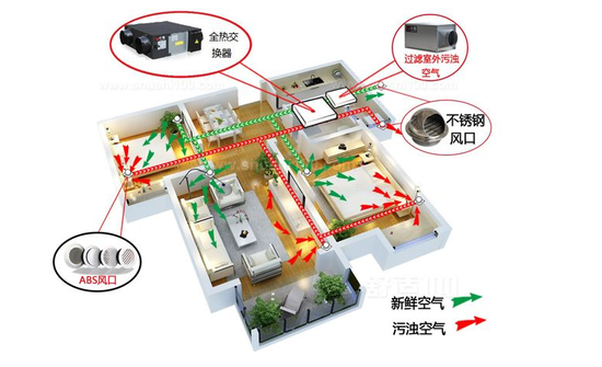 新風(fēng)系統(tǒng)可以去除灰塵、霧霾、甲醛嗎